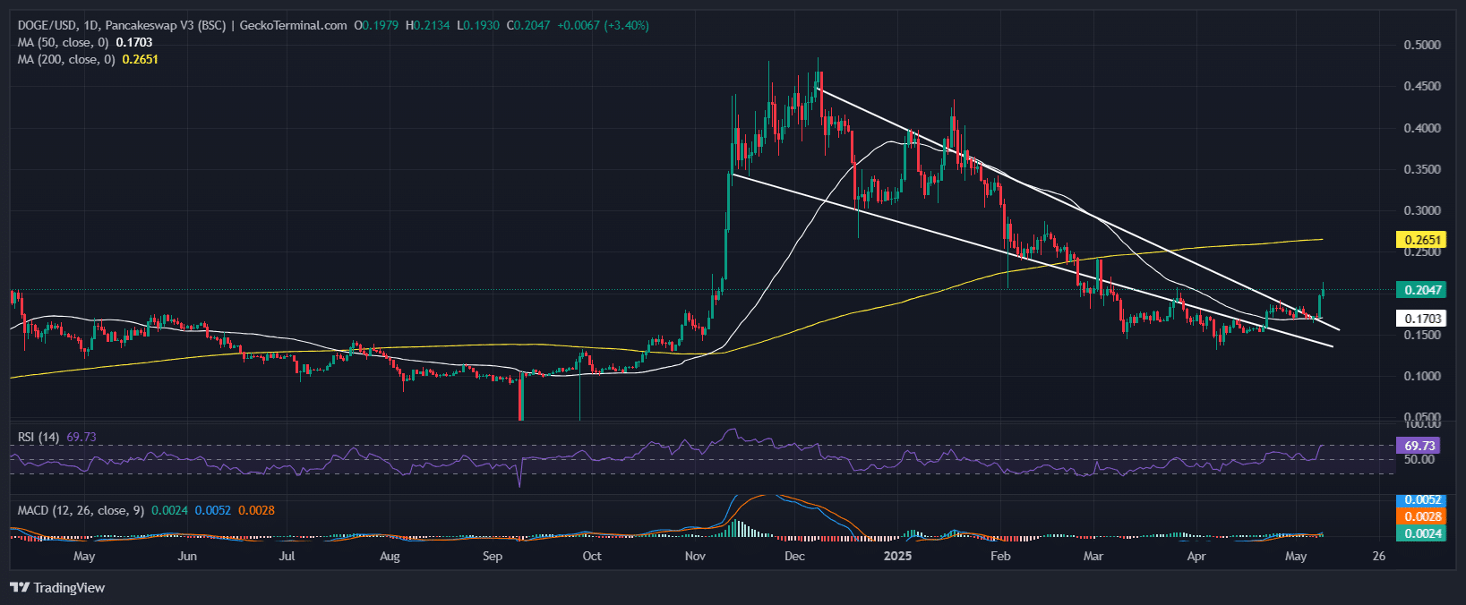 Dogecoin Price Chart