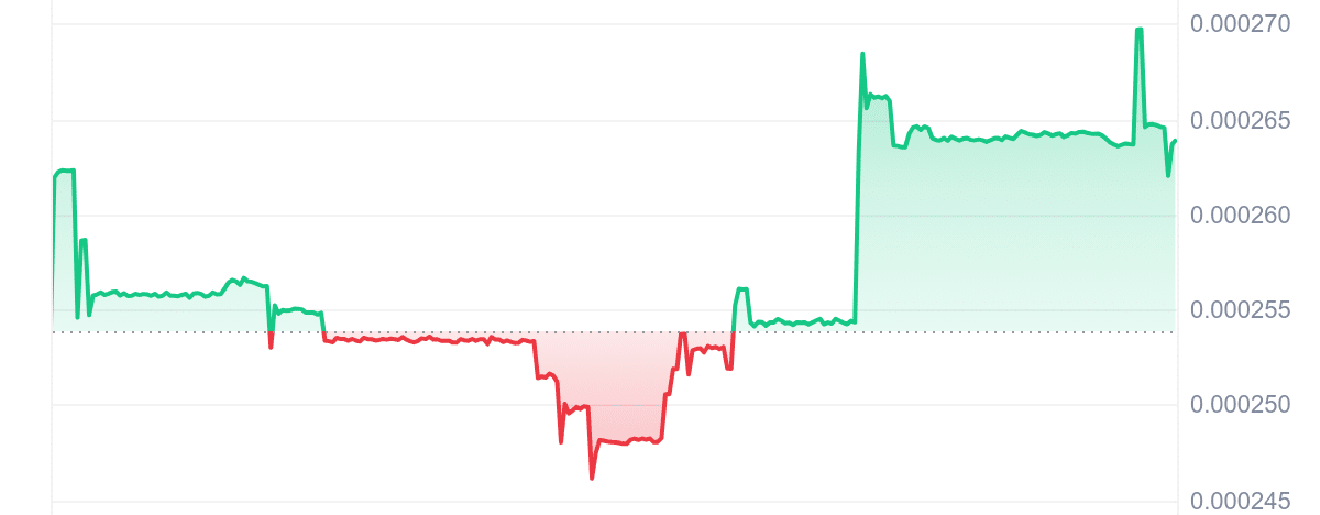 DOGGY Price Chart