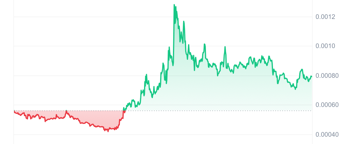 DOGINME Price Chart