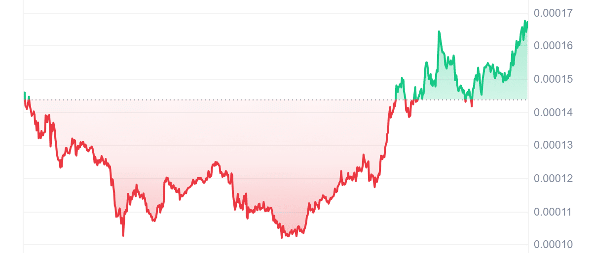 DOGS Price Chart