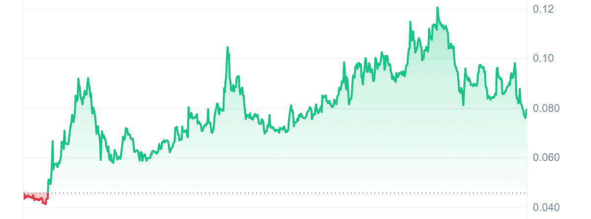 DOLAN Price Chart
