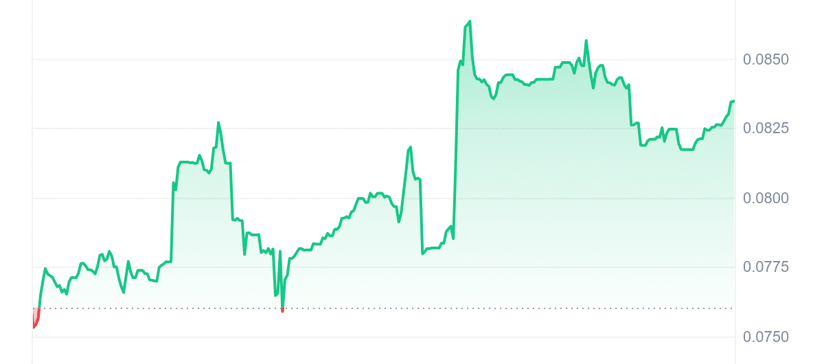 DOLAN Price Chart