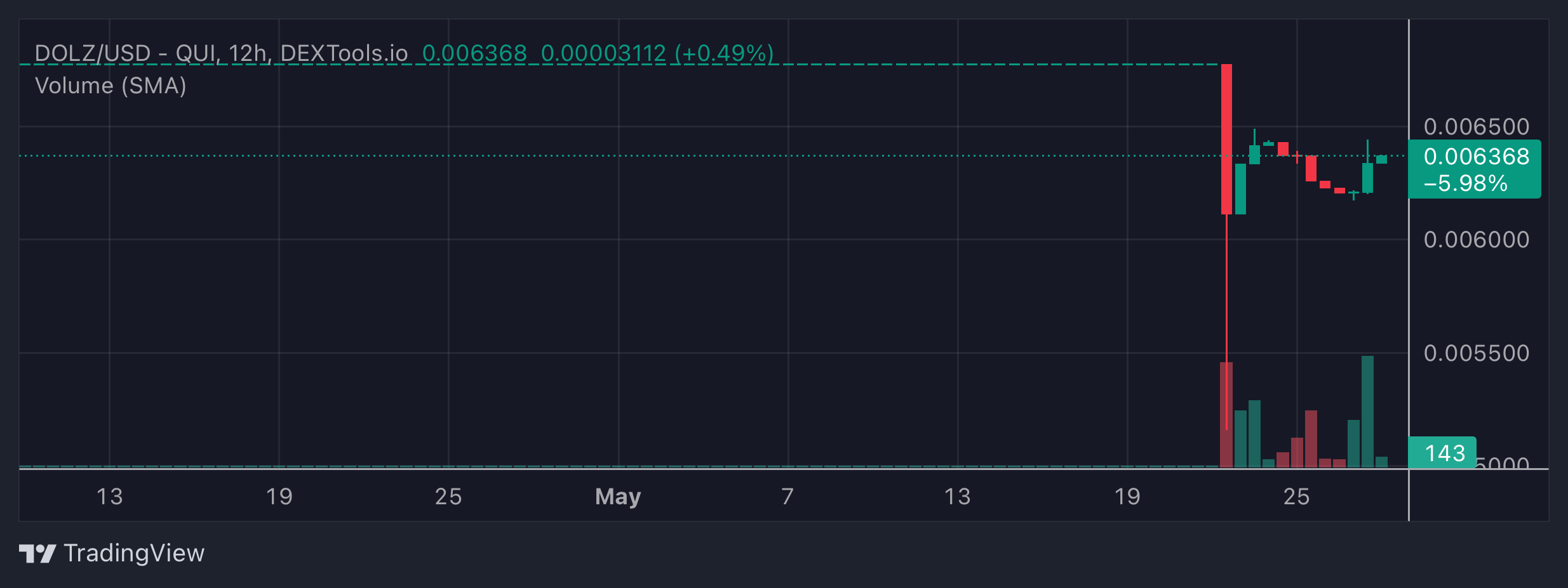 DOLZ Price Chart