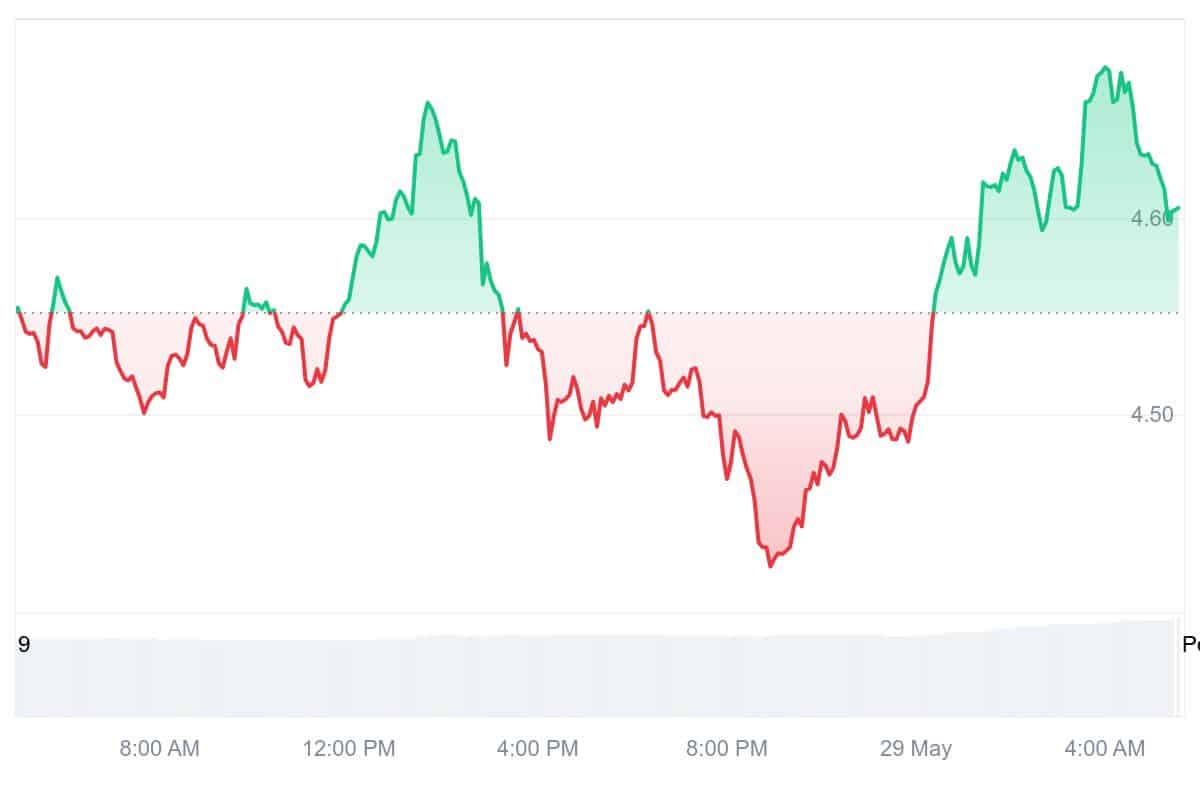 DOT Price Chart
