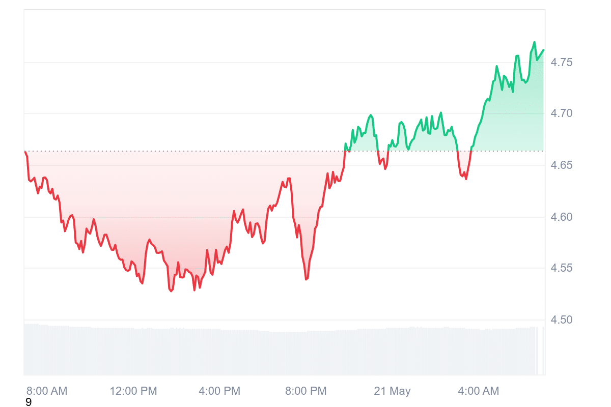 DOT Price Chart
