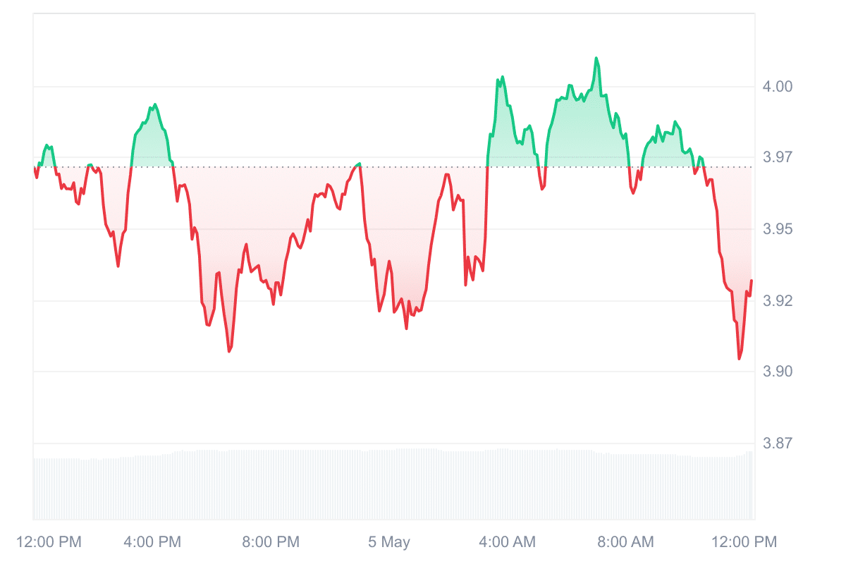 DOT Price Chart