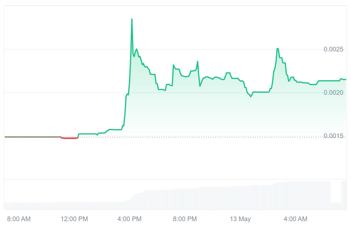DREAM Price Chart