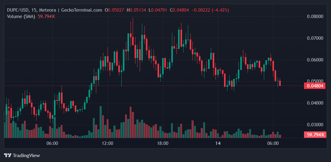 DUPE Price Chart