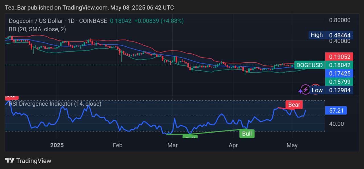 Dogecoin Price Prediction for Today, May 8 – DOGE Technical Analysis