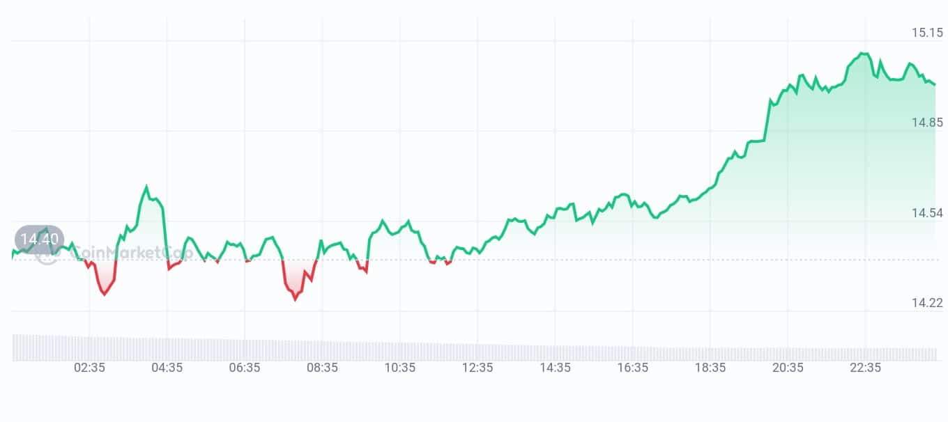 DeXe price chart