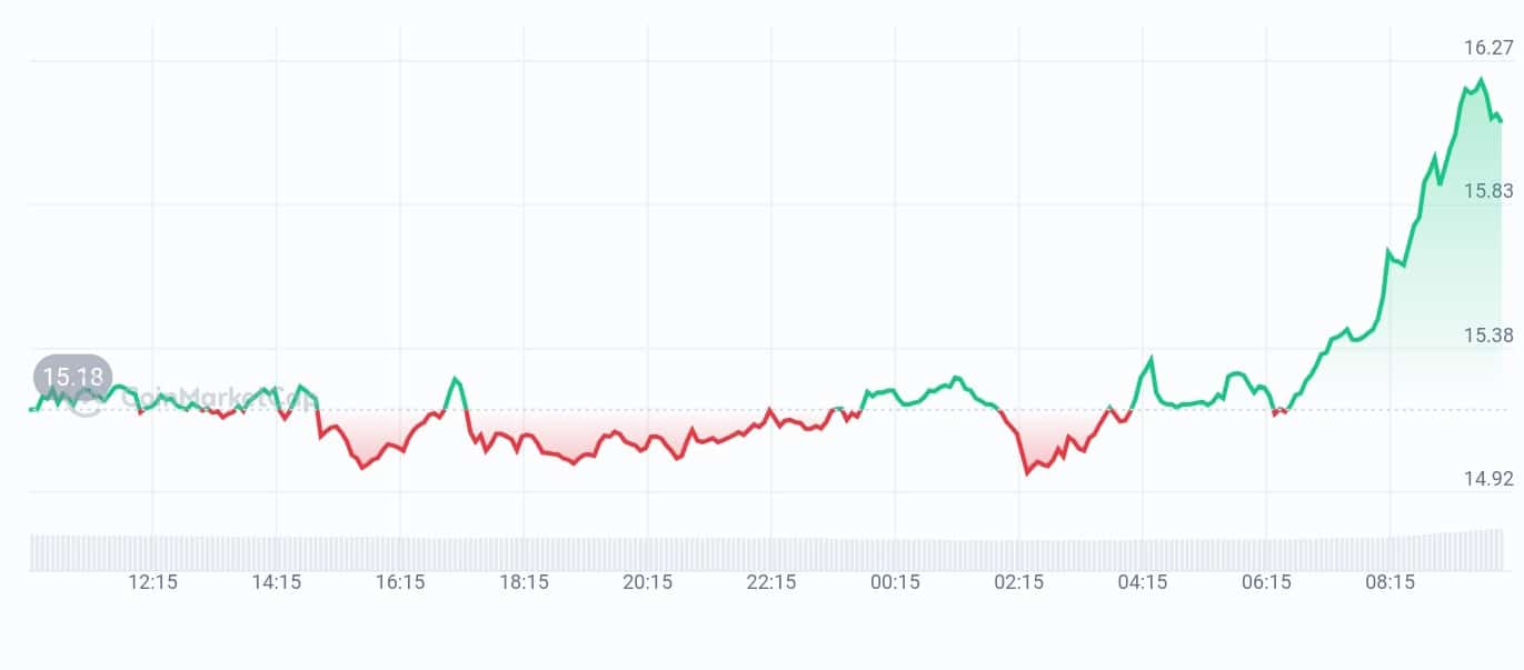 Decred price chart