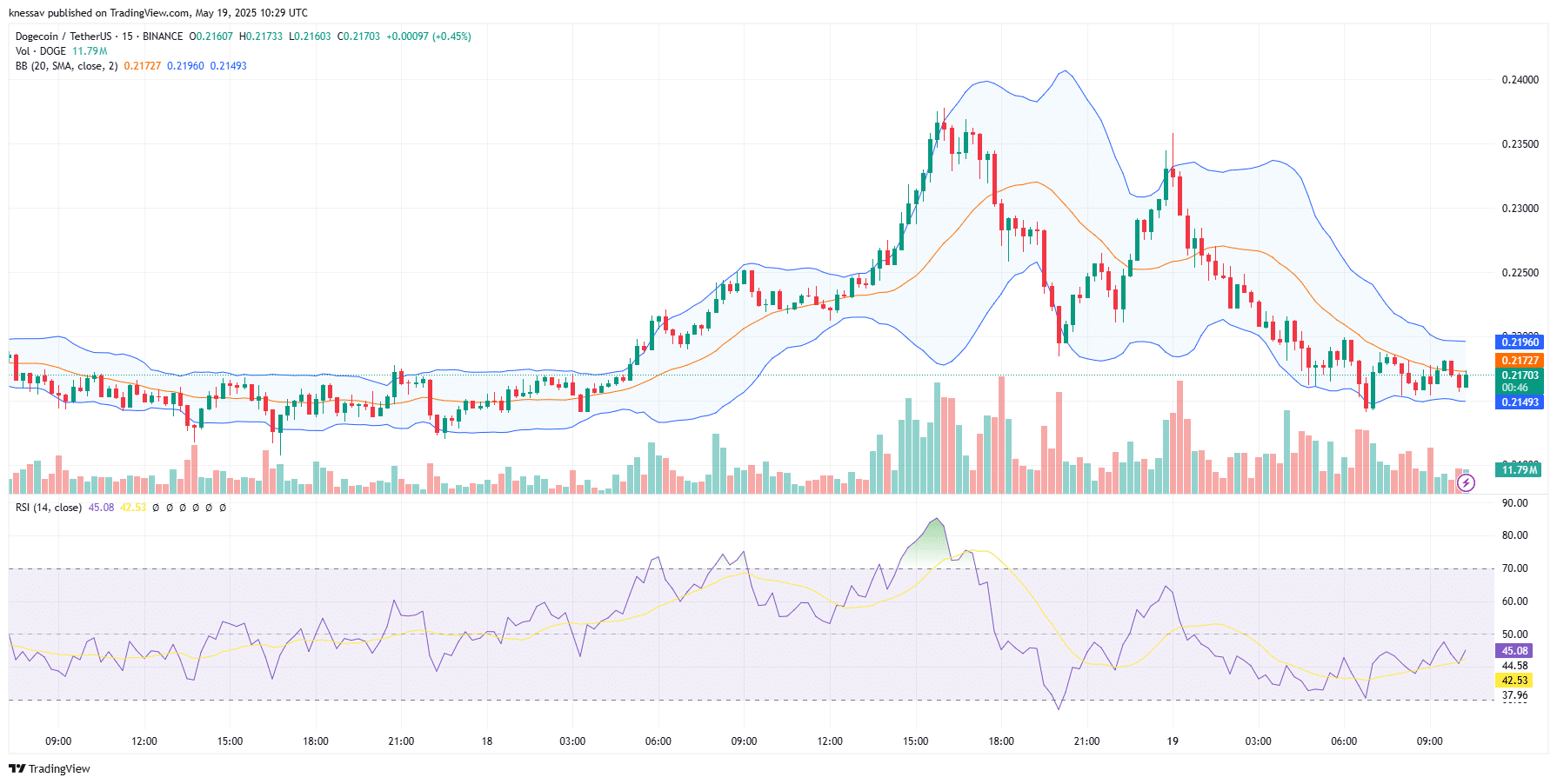 Dogecoin Price Prediction