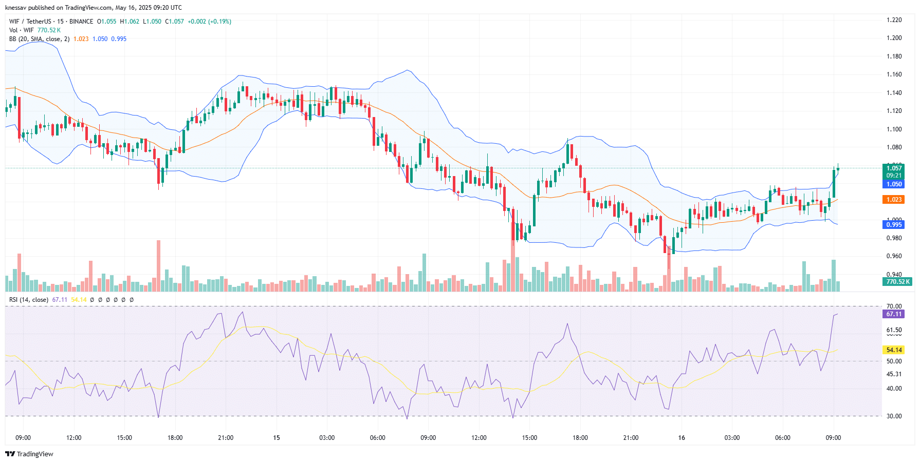 Dogwifhat Price Prediction
