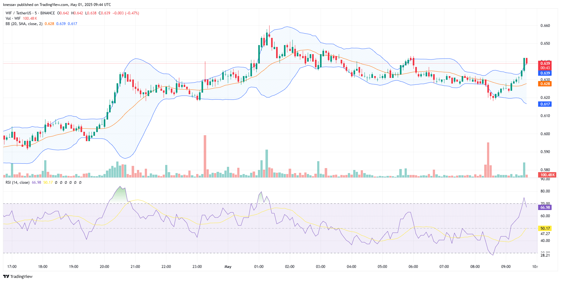 Dogwifhat Price Prediction