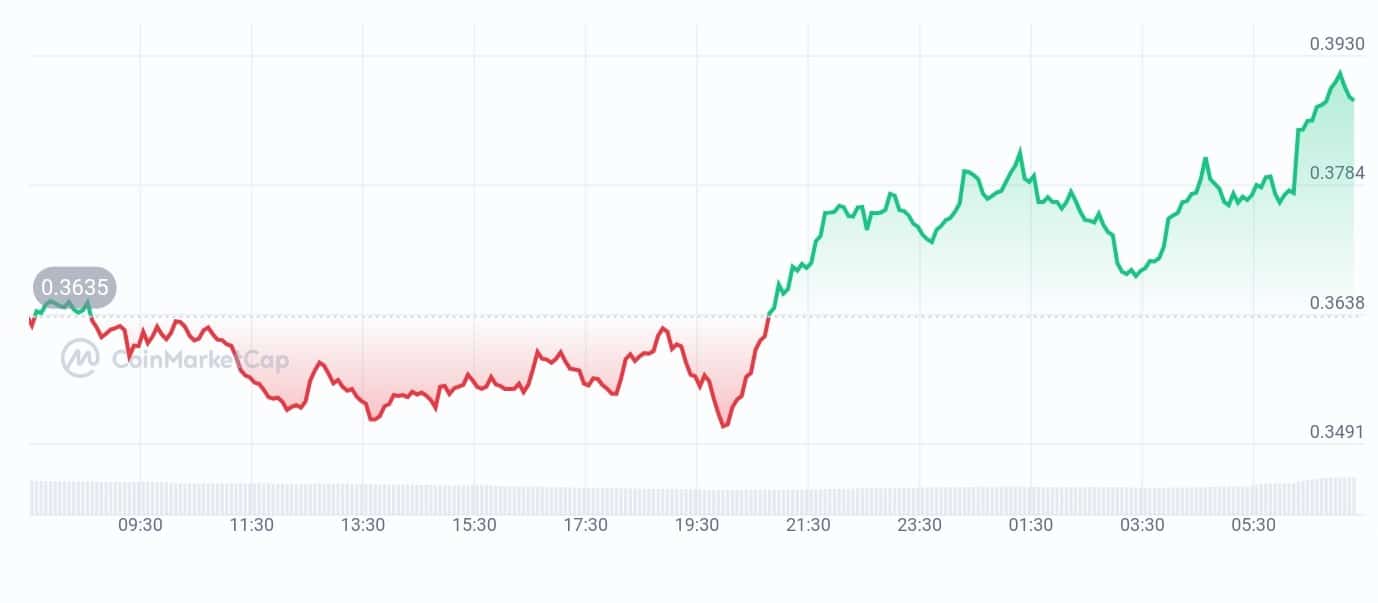 Dymension price chart