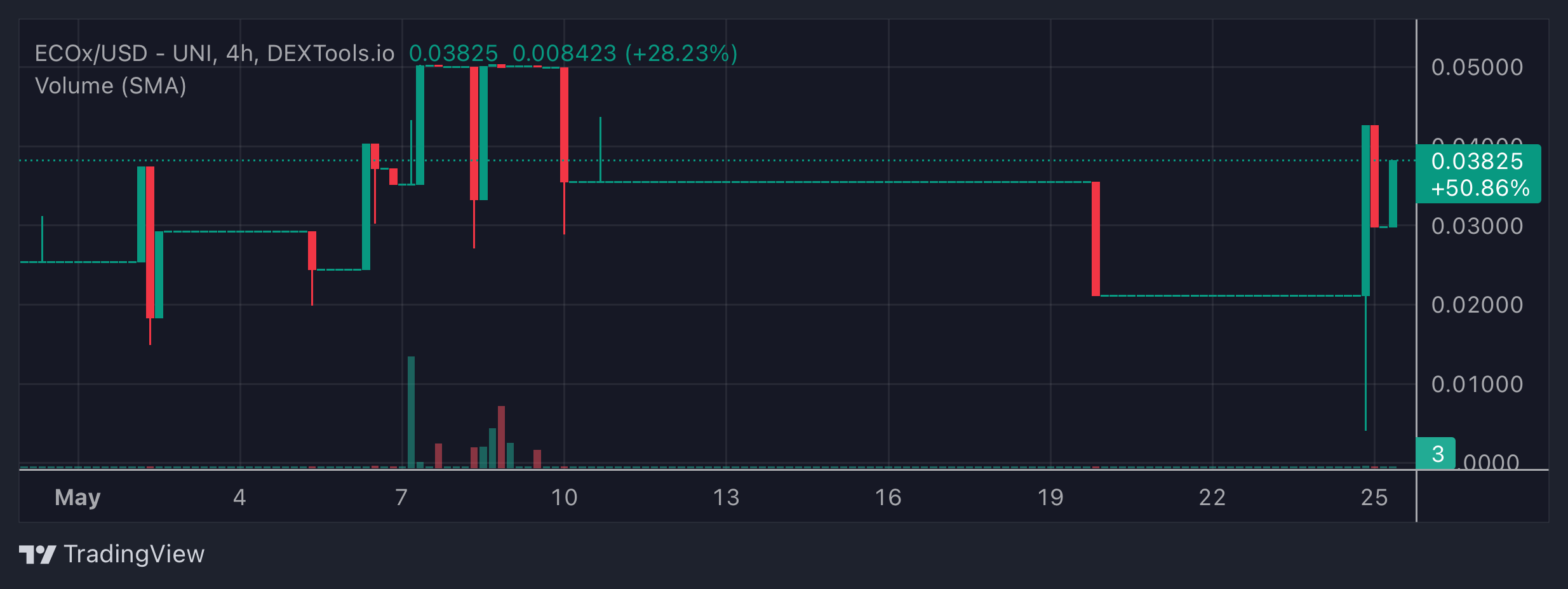 Ecox price diagram