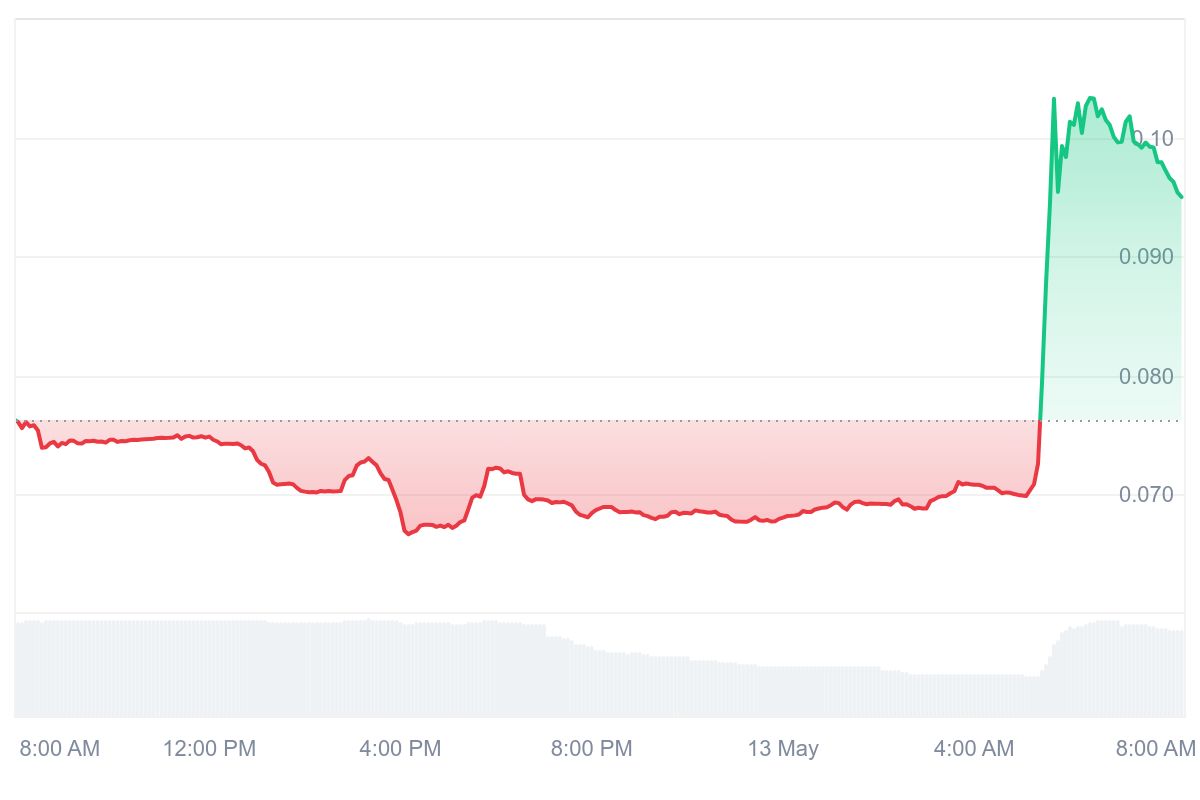EDGE Price Chart