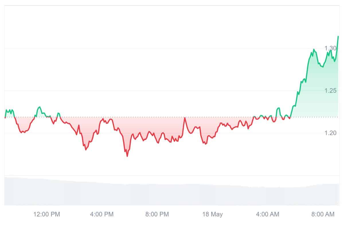 EIGEN Price Chart