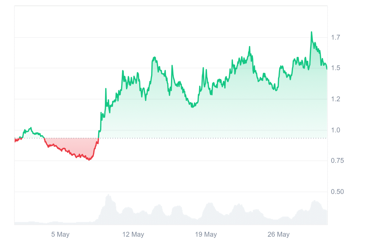 EIGEN Price Chart