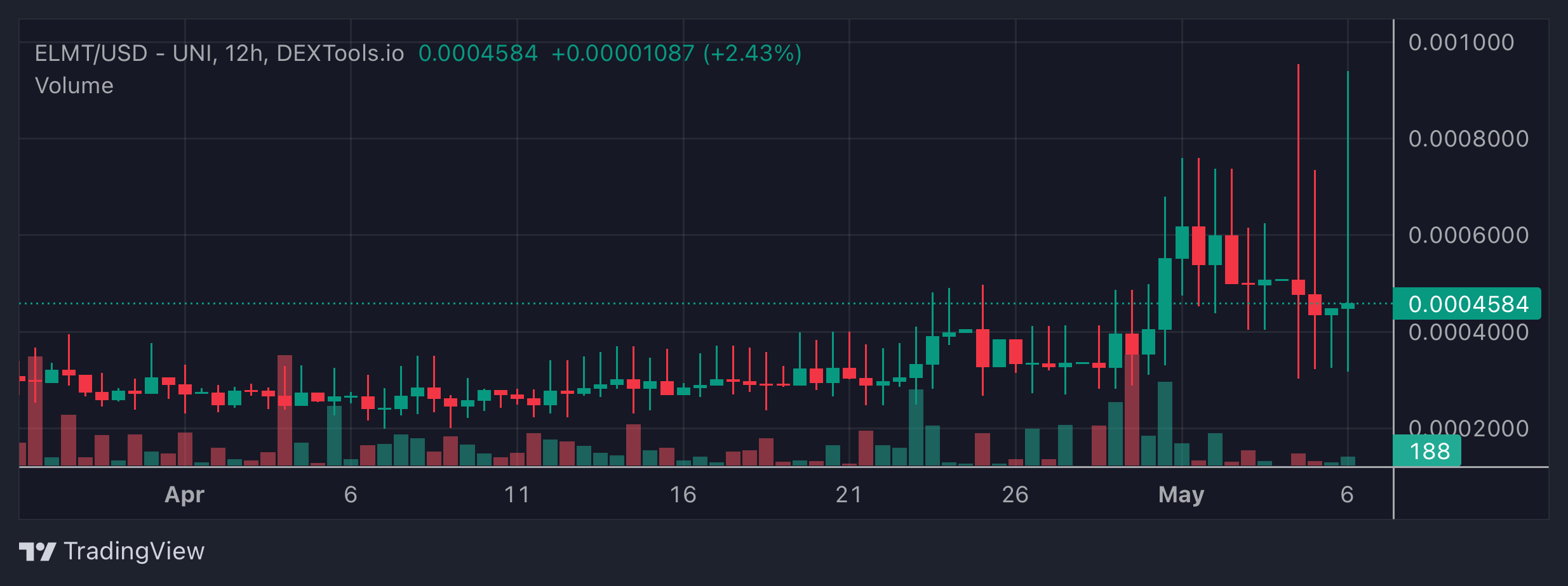 ELMT Price Chart