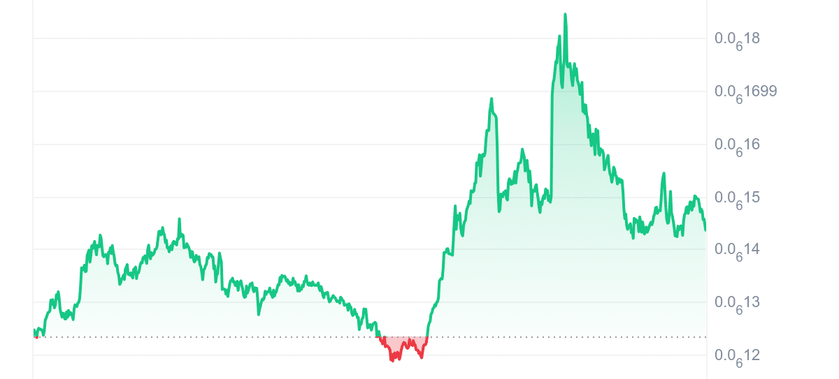 ELON Price Chart