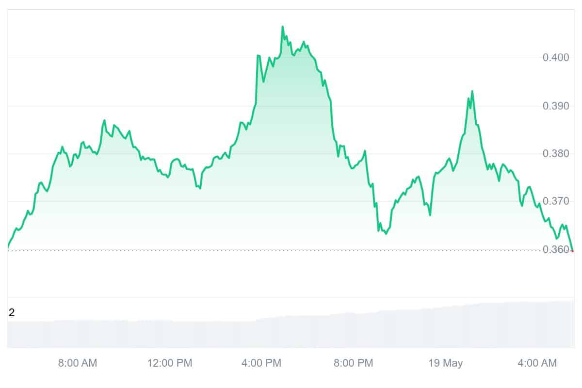ENA Price Chart