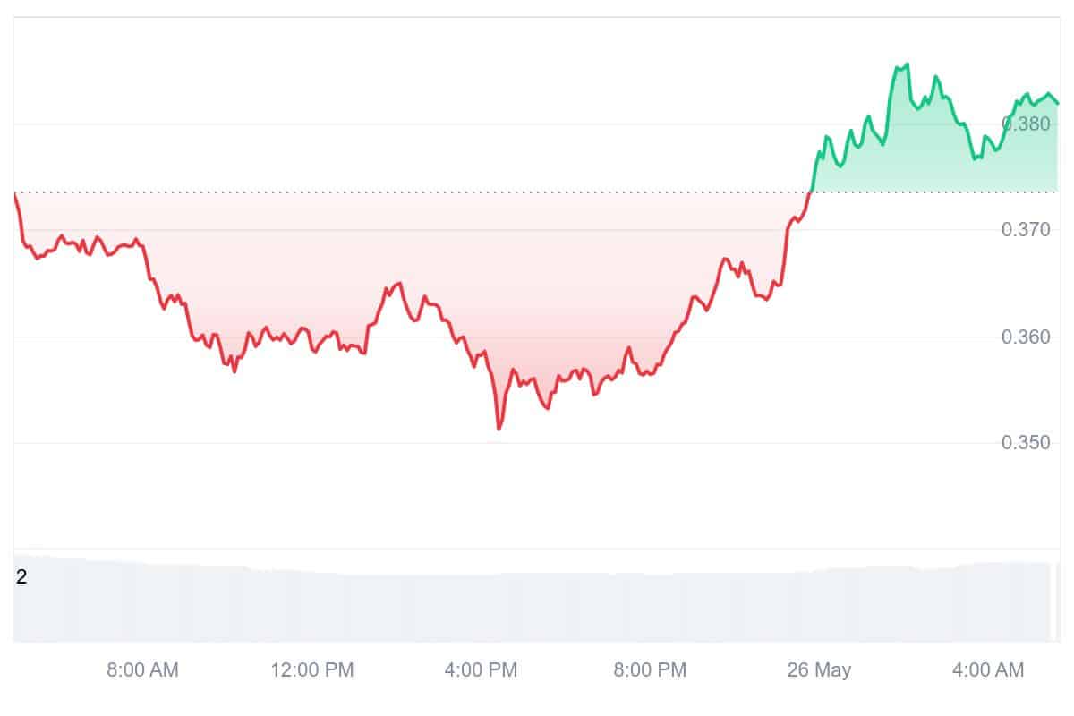 ENA Price Chart
