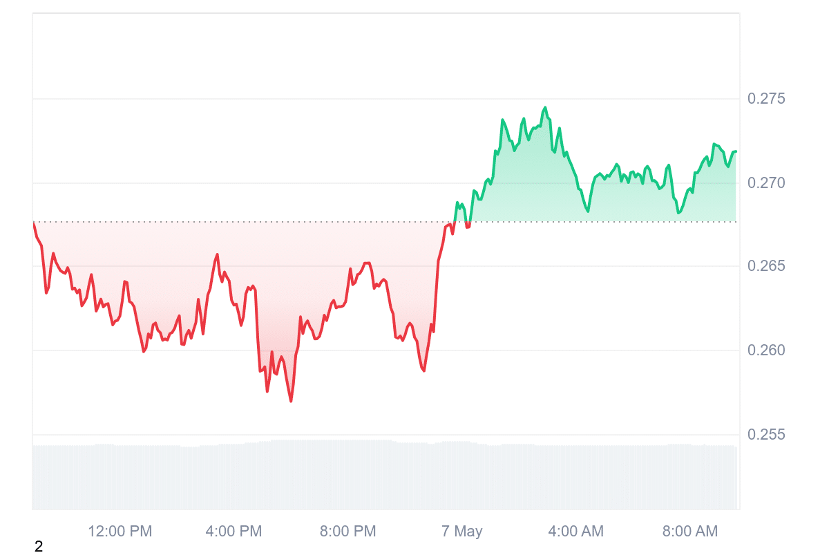 ENA Price Chart