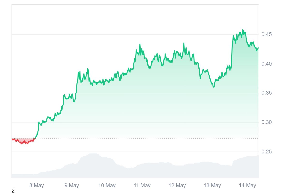 ENA Price Chart