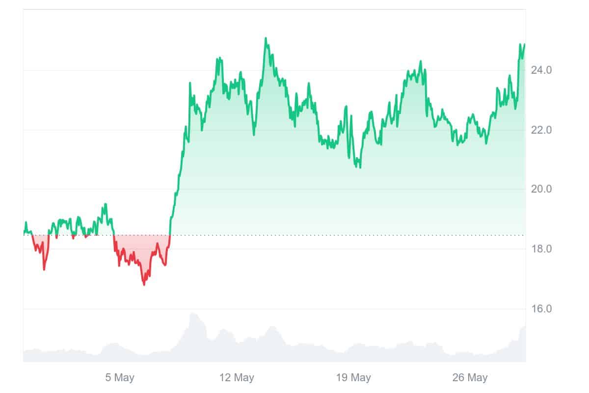 ENS Price Chart