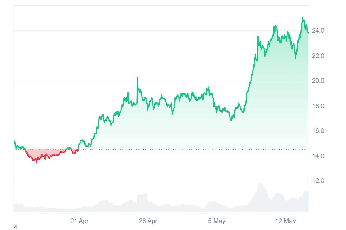 ENS Price Chart