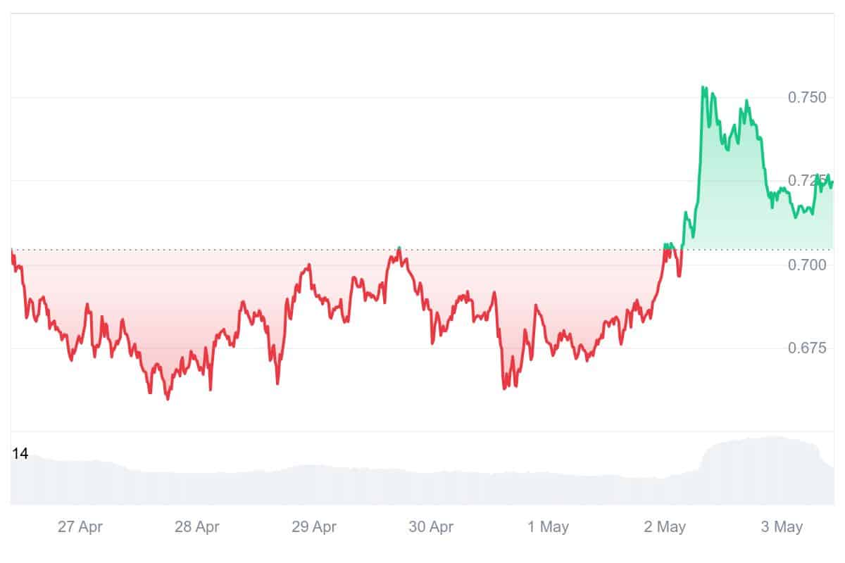 EOS Price Chart