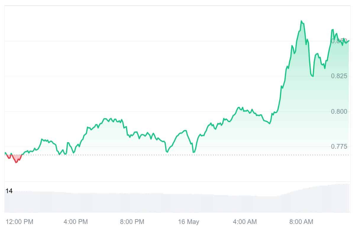 EOS Price Chart