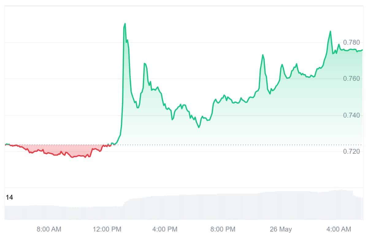 EOS Price Chart