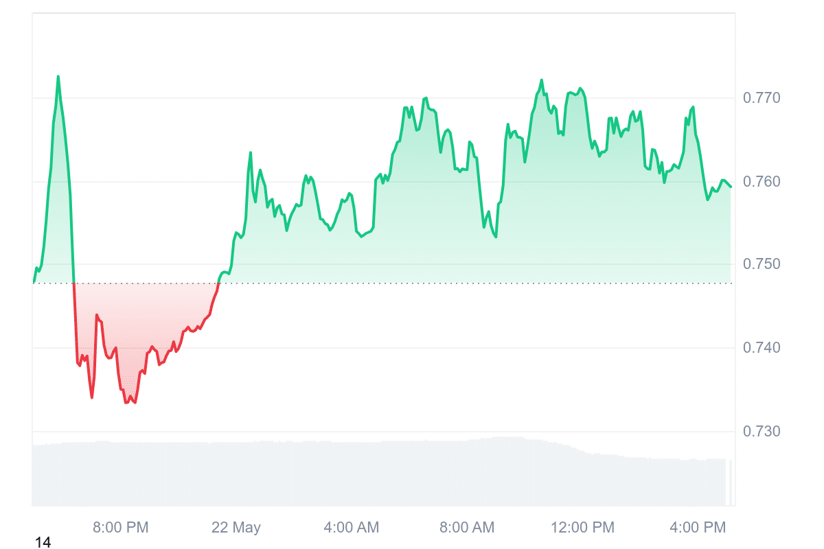 EOS Price Chart