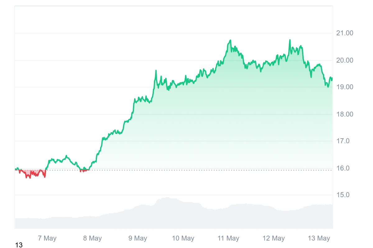ETC Price Chart