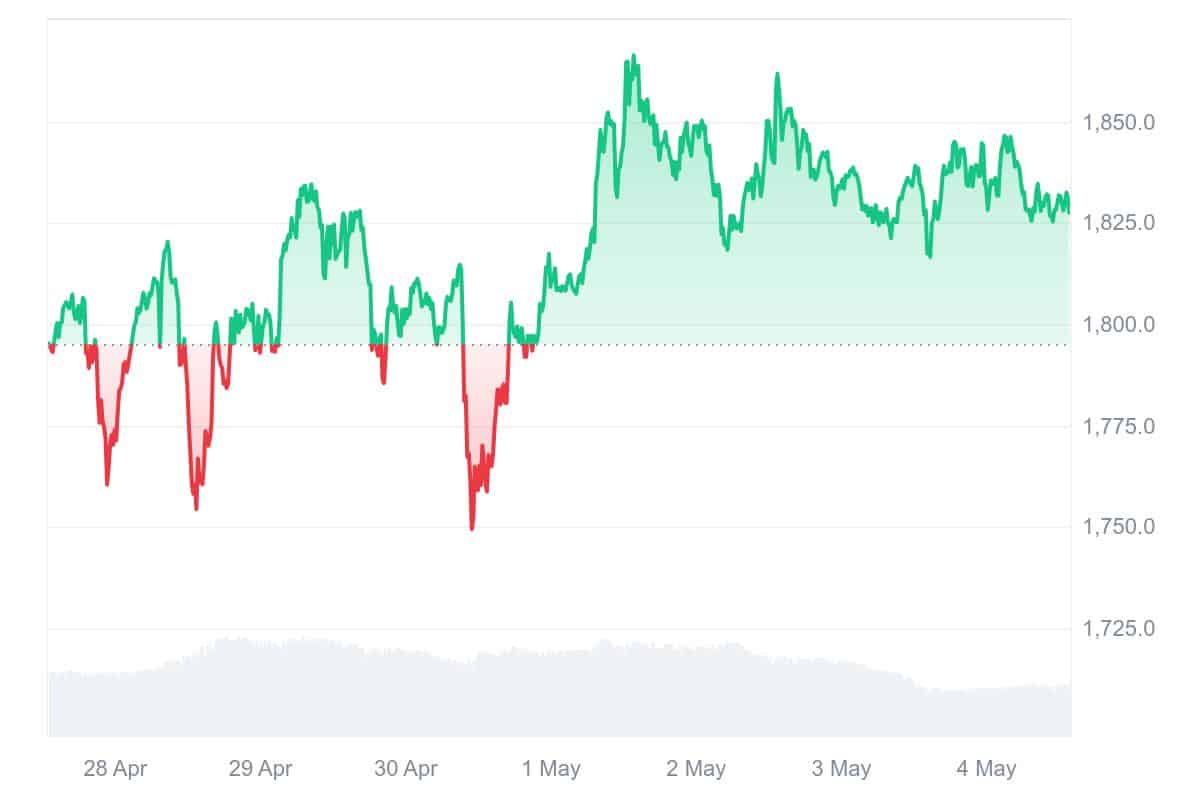 ETH Price Chart