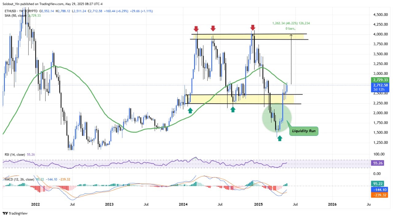Ethereum price