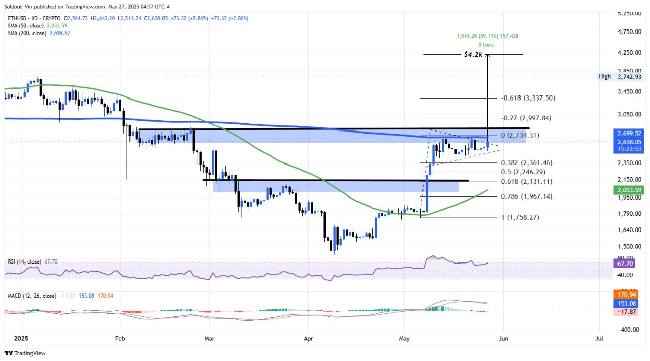 Ethereum price
