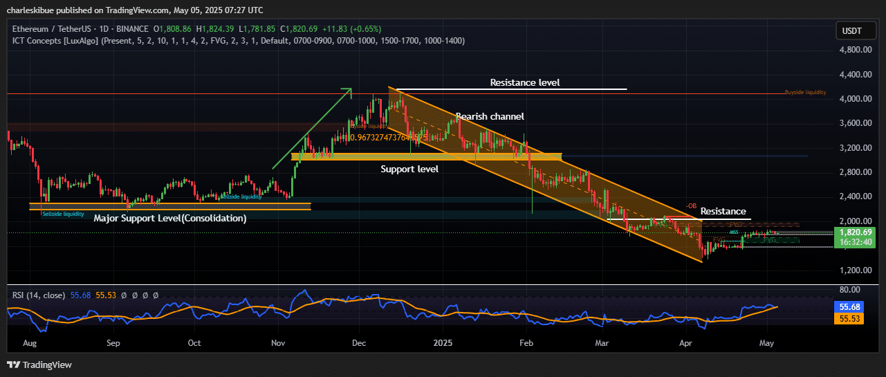 Ethereum Price