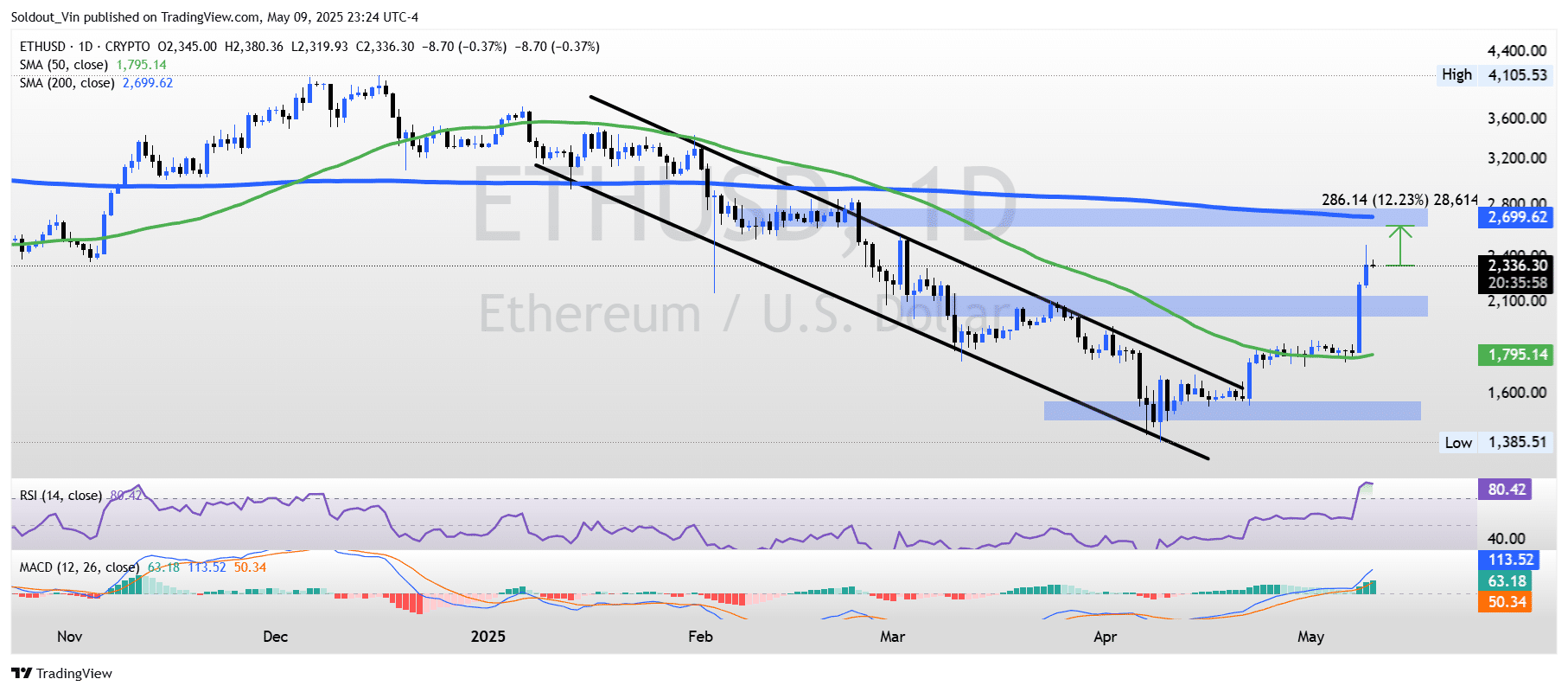 Ethereum price