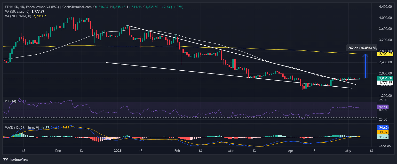 Ethereum Price Chart Analysis Source: GeckoTerminal