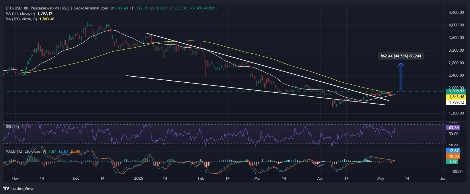 Ethereum Price Chart Analysis Source: GeckoTerminal