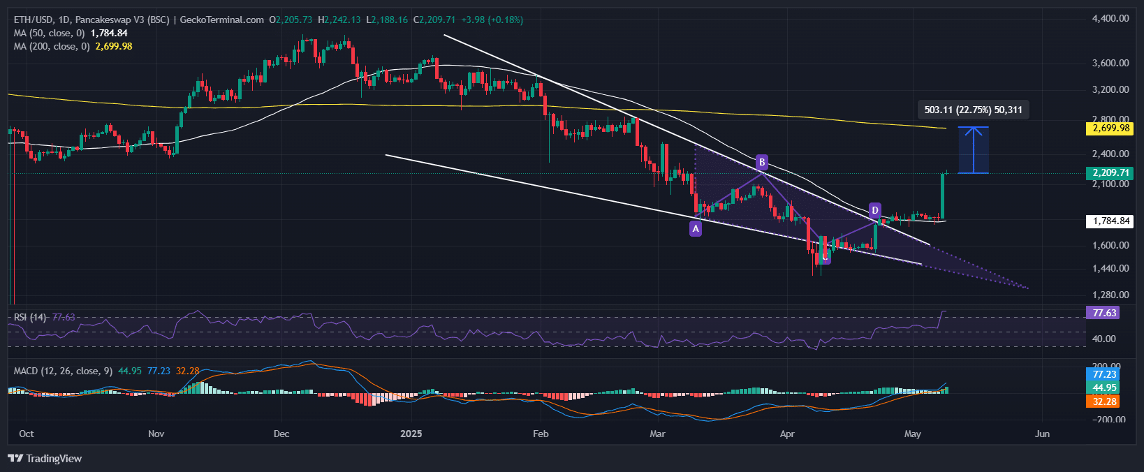 Is It Too Late To Buy ETH? Ethereum Price Soars 17% And This Might Be The Next Crypto To Explode
