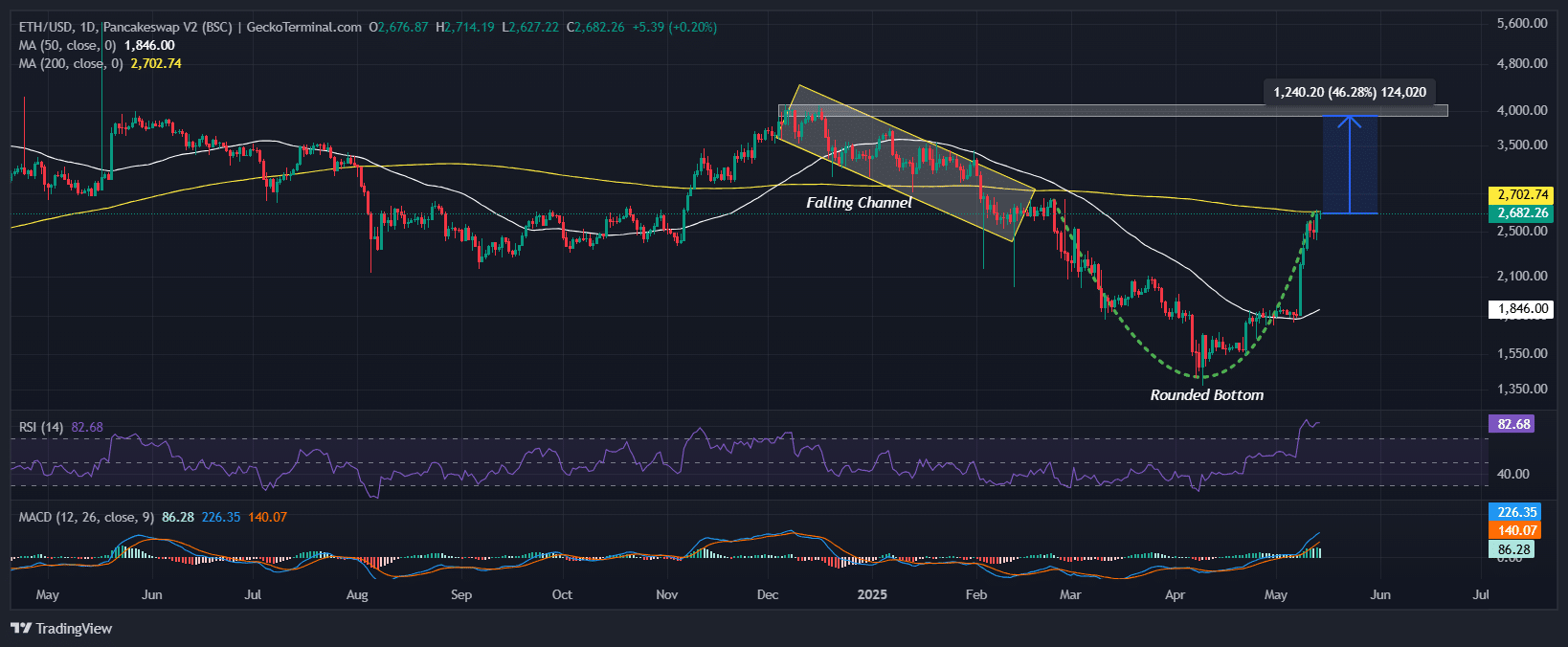 Ethereum Price Chart Analysis Source: GeckoTerminal