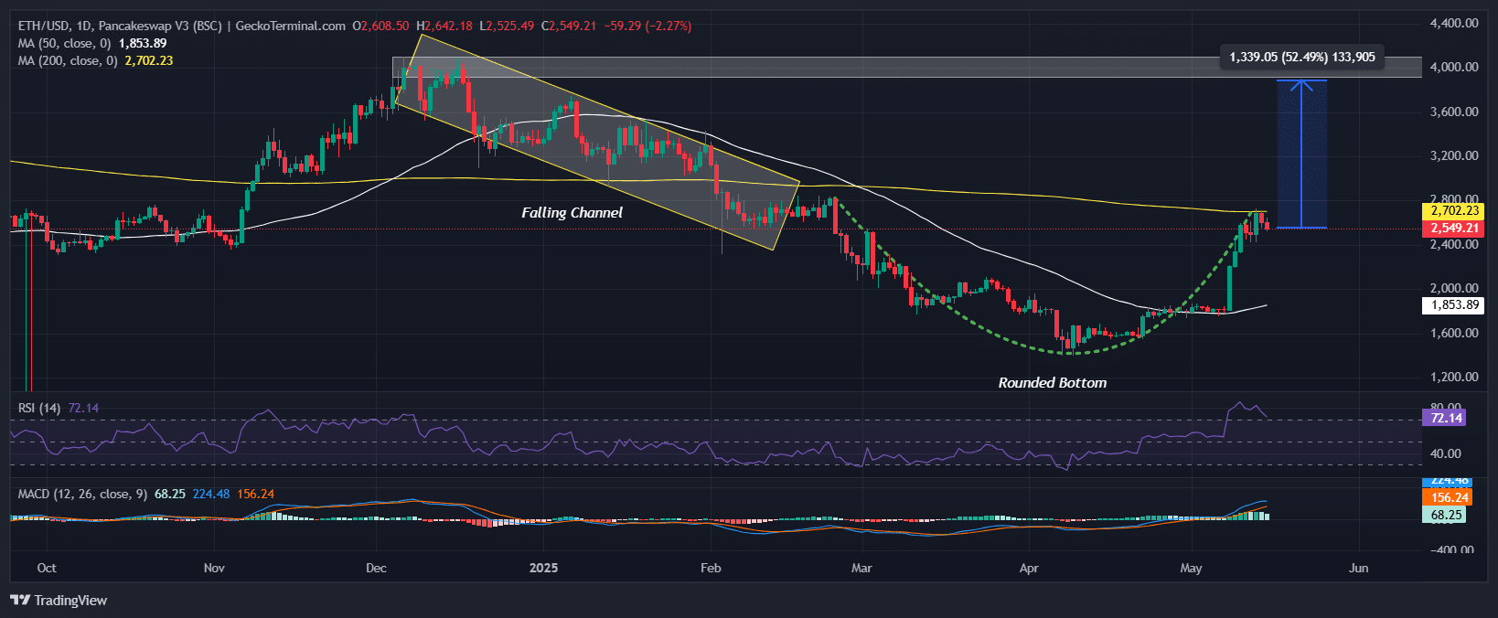 Ethereum Price Chart Analysis Source: GeckoTerminal