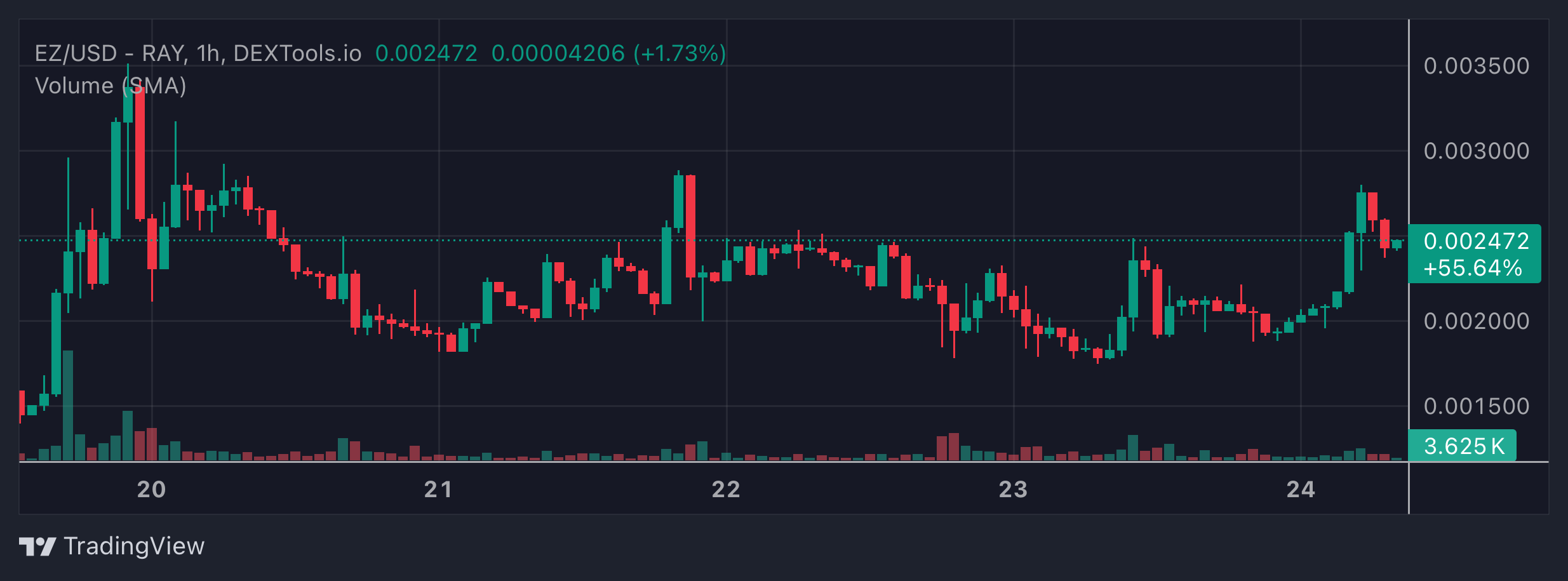 EZ Price Chart