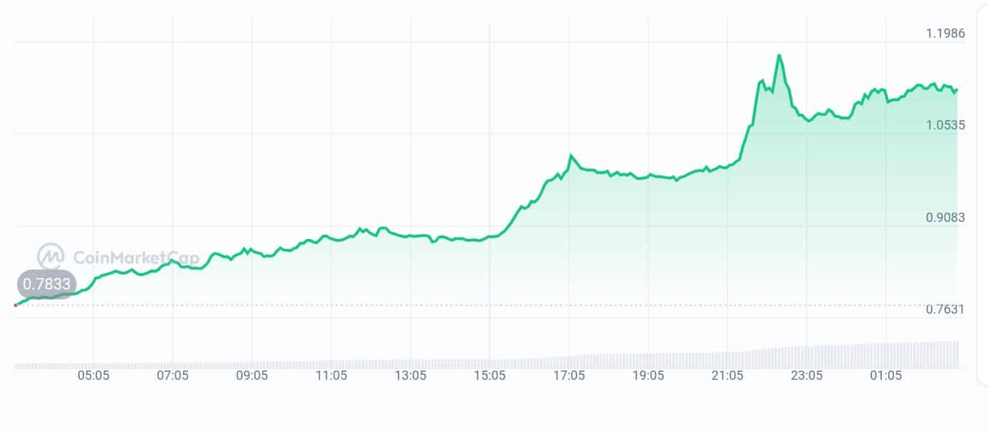 EigenLayer Price chart