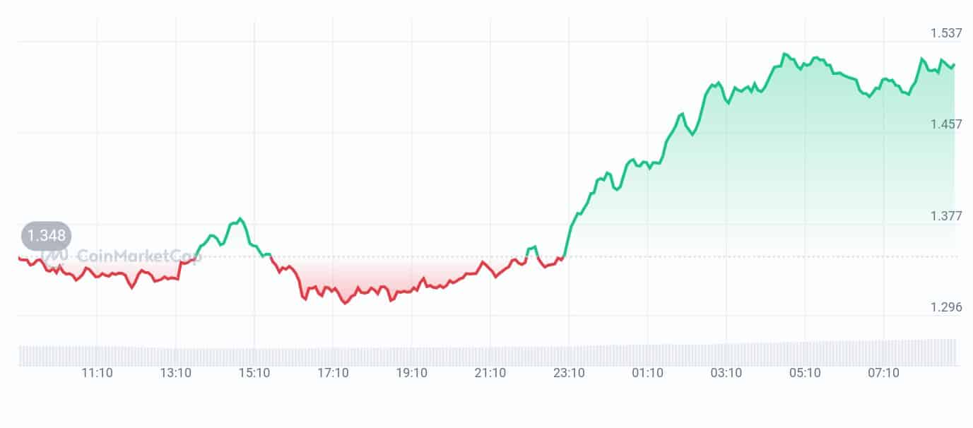 EigenLayer price chart