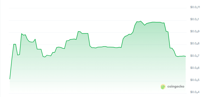 Eigencode price chart